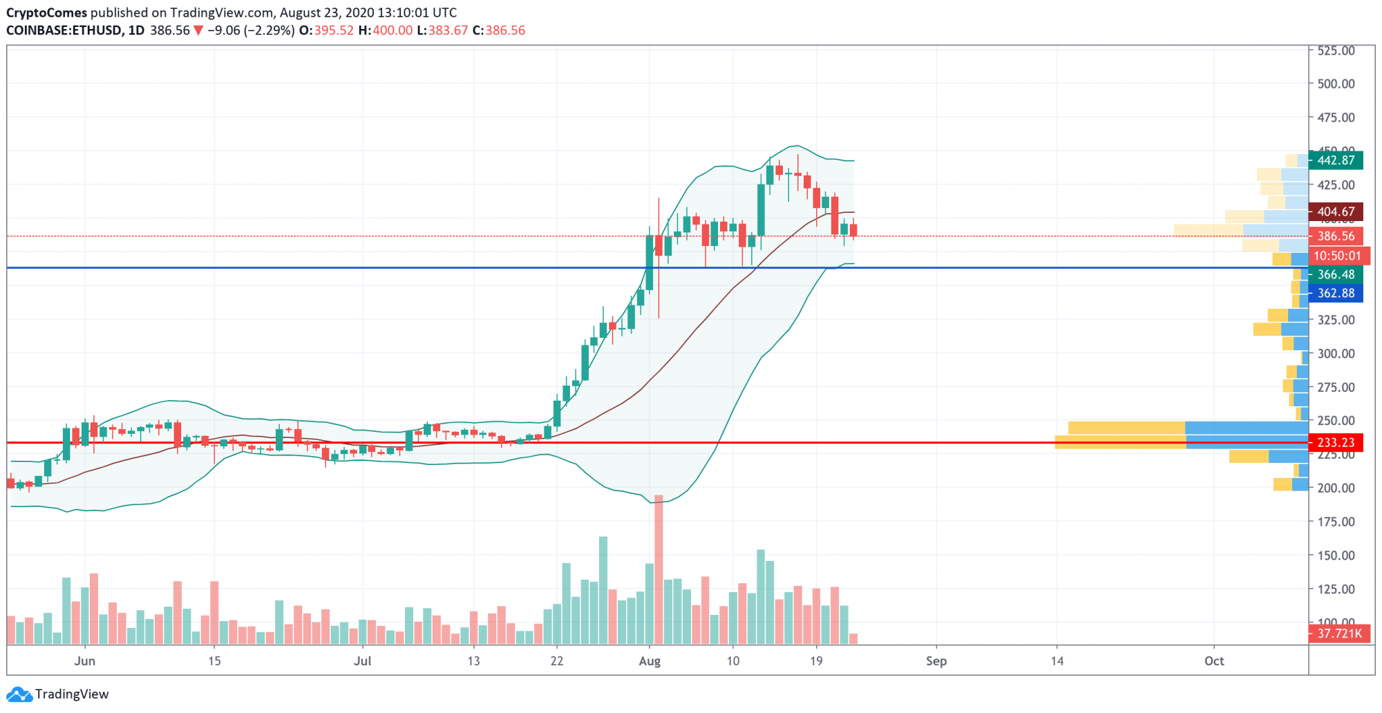 BTC, ETH, ADA, and LTC Price Analysis for August 23 U.Today